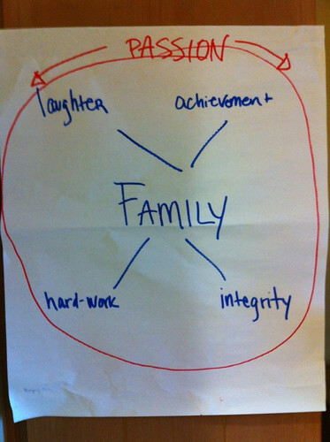 Values wheel